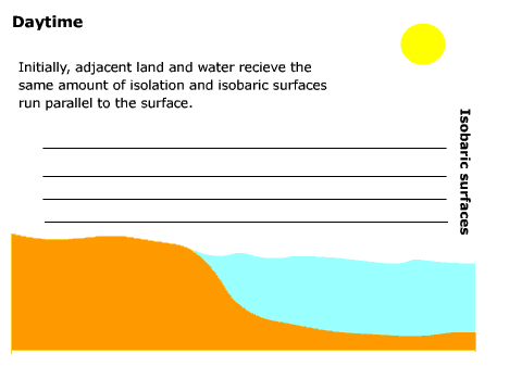 Formation and Characteristics, Local Scale Winds