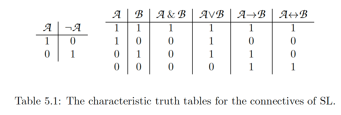Defining Logical Equivalence and Tautology, Truth Tables – Critical Thinking