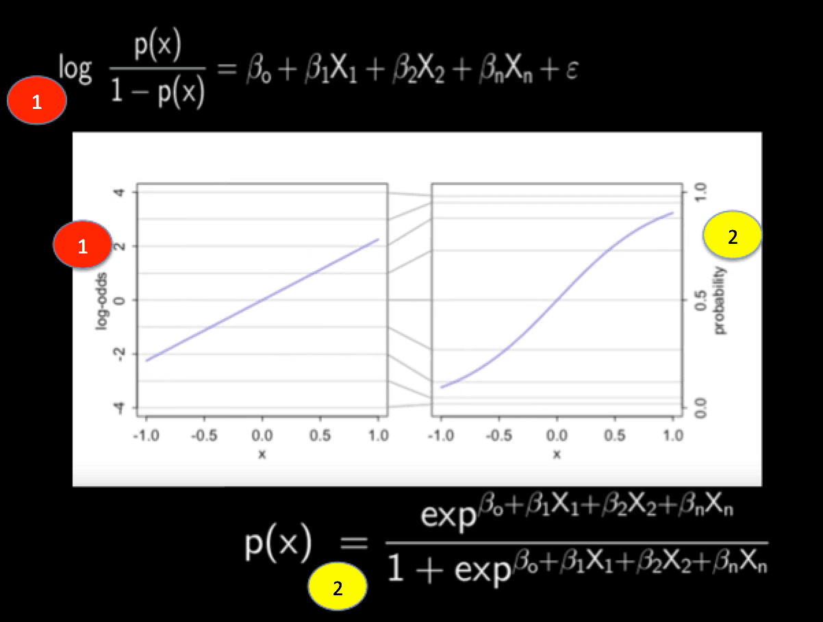 Logistic regression equation, Maximum Likelihood Estimate and Logistic Regression simplified — Pavan Mirla