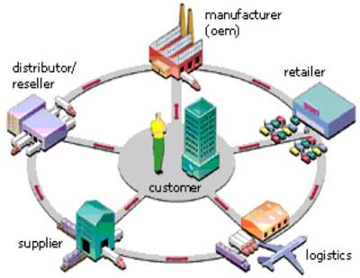 Definition and importance, Controlling the Supply Chain | Boundless Business