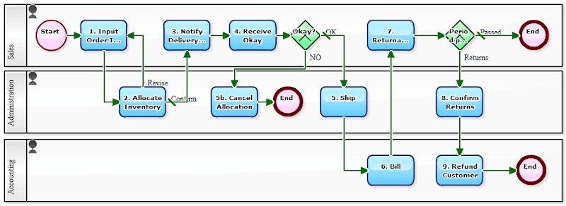 Logistics Definition and Components, Workflow Sample: Order Processing Differs According to the Very First Task