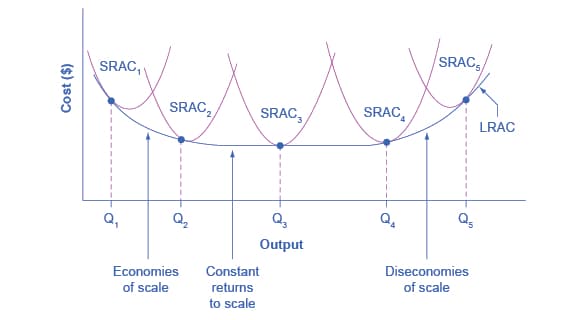 Long-run total cost calculation, 7.4 The Structure of Costs in the Long Run – Principles of Microeconomics