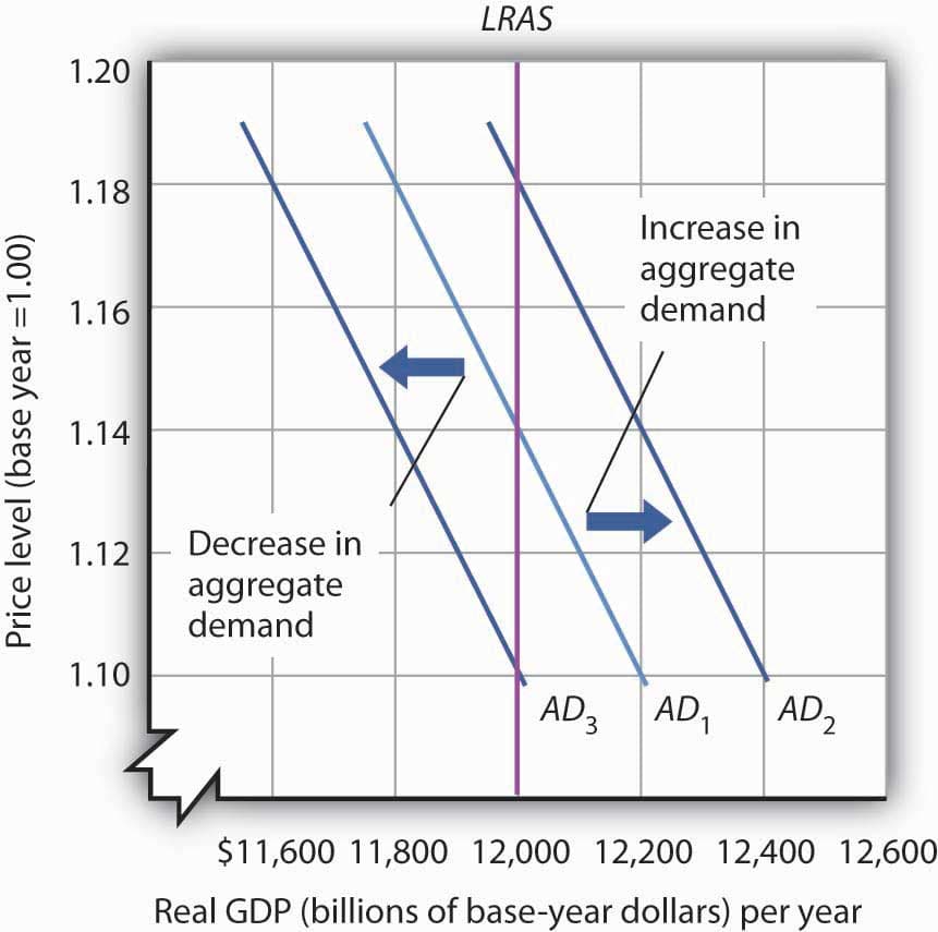 Long run vs short run production, Reading: The Long Run and the Short Run | Macroeconomics
