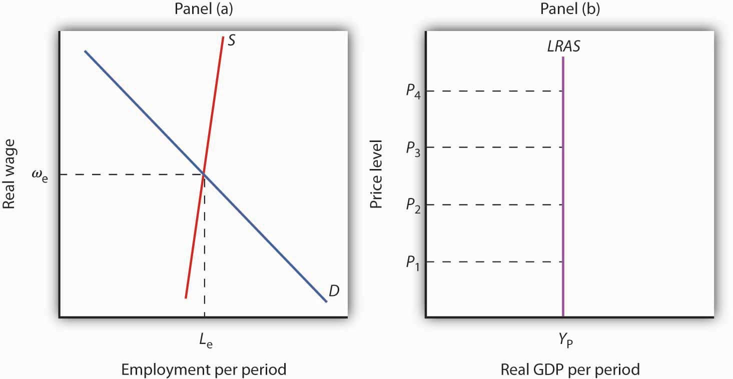 Long run vs short run production, Reading: The Long Run and the Short Run | Macroeconomics