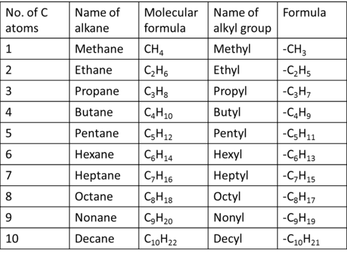 Longest carbon chain identification, ACTIVITY 3 | ORGANIC CHEMISTRY I