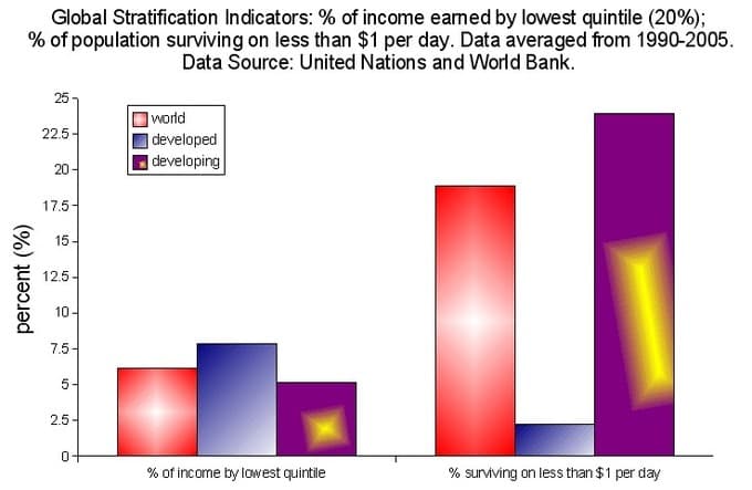 Socioeconomic indicators, Systems of Stratification | Boundless Sociology