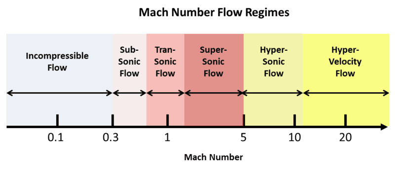 Mach number effects, Compressible flow - Wikipedia
