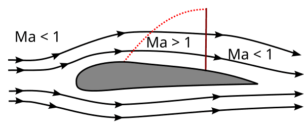Mach number vs flow speed, Mach number - Wikipedia