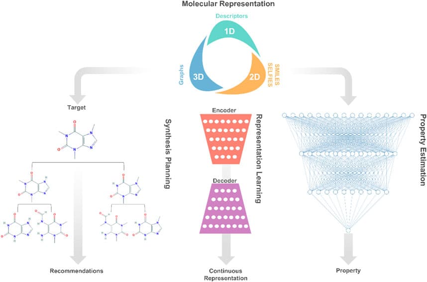 Concepts of machine learning in simulations, Frontiers | Paradigm Shift: The Promise of Deep Learning in Molecular Systems Engineering and Design