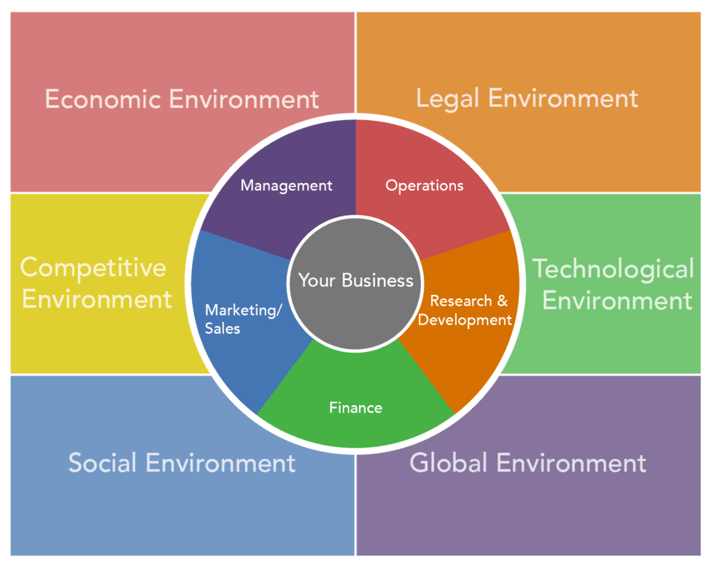 Macro environmental factors, External Forces | Introduction to Business