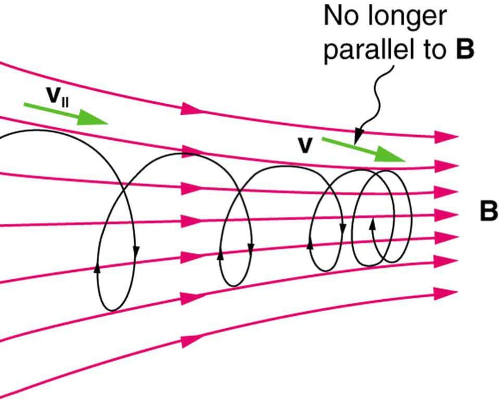 Magnetic Energy Density and Field Energy, 22.5 Force on a Moving Charge in a Magnetic Field: Examples and Applications – College Physics