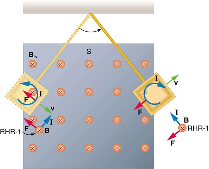 Magnetic flux and flux linkage, Magnetic Flux, Induction, and Faraday’s Law | Boundless Physics
