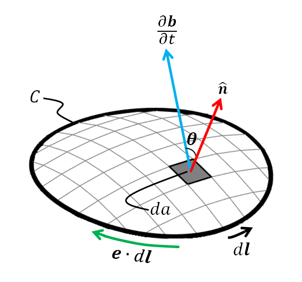Magnetic flux through a surface, Faraday’s Law — Electromagnetic Geophysics
