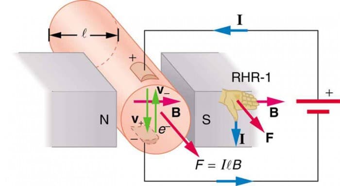 Force on Current-Carrying Conductors, Magnetic Force on a Current-Carrying Conductor | Physics