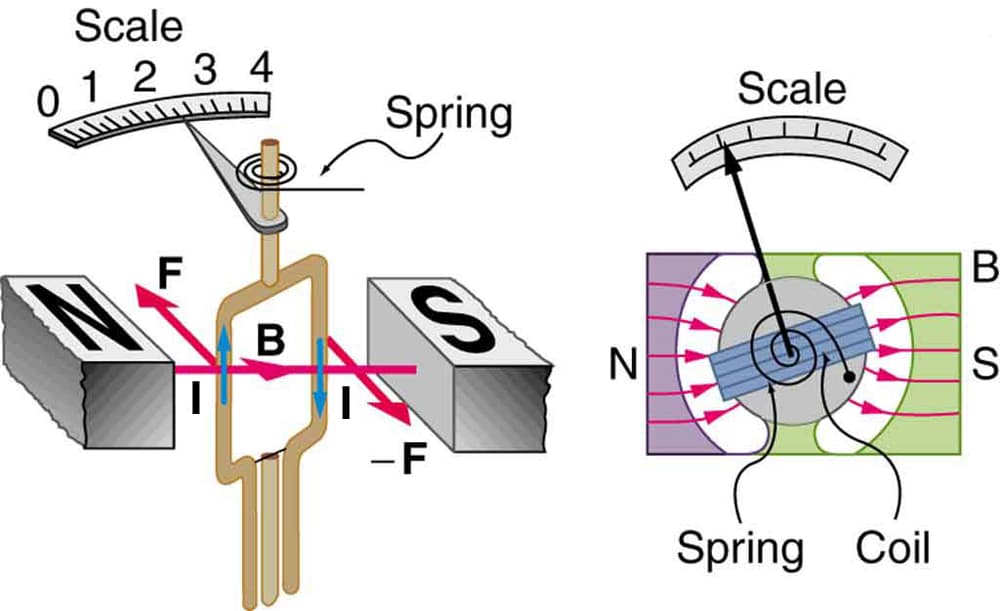Magnetic Torque on Current-Carrying Loops, 8.8 Torque on a Current Loop: Motors and Meters – Douglas College Physics 1207