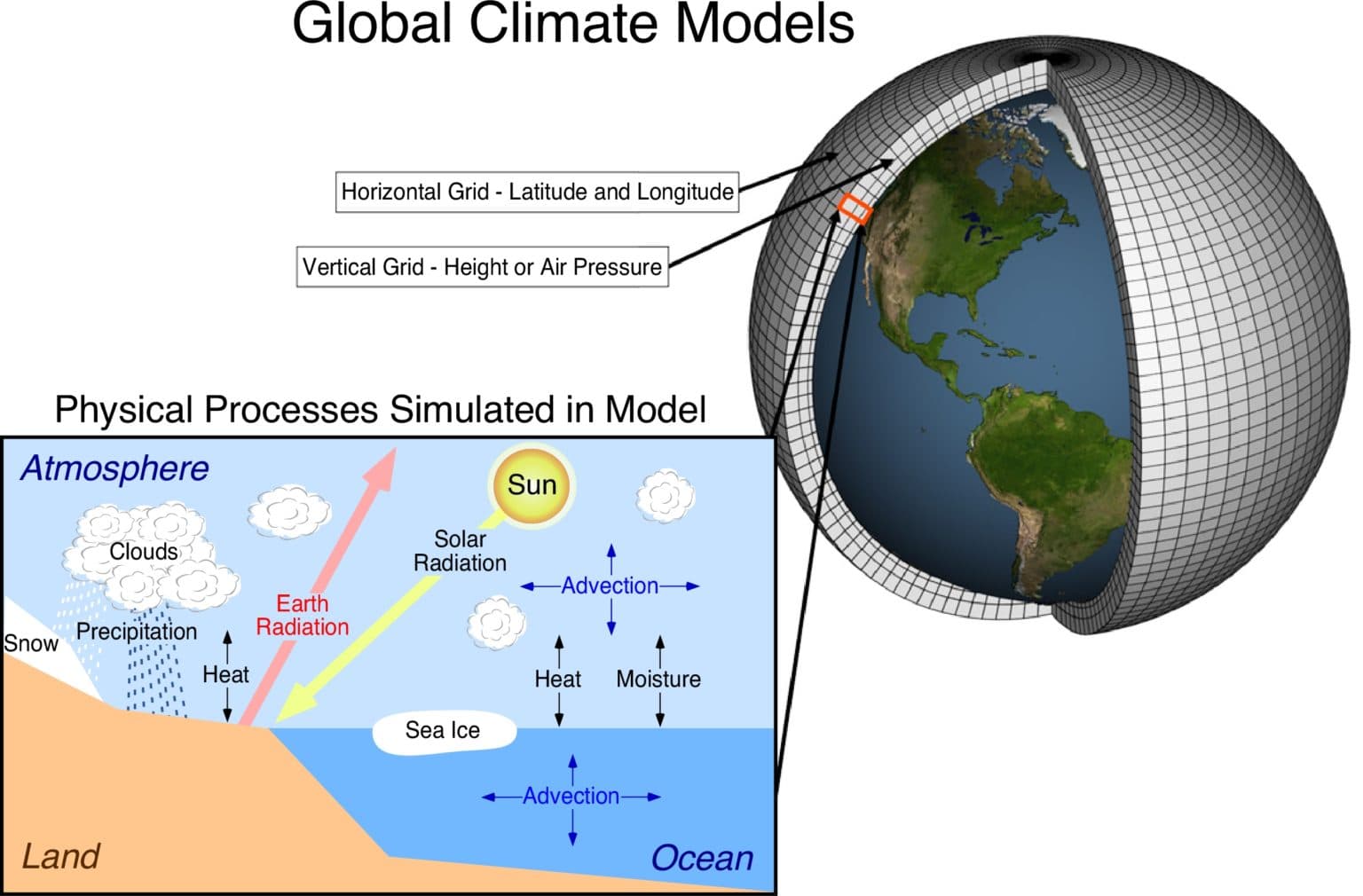 Main Categories of Climate Models, LABORATORY 6: CLIMATE CHANGE – PART 1 – Physical Geography Lab Manual: The Atmosphere and Biosphere