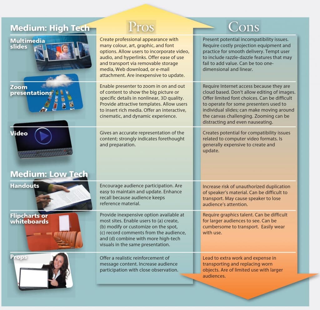 Main Parts of a Speech, Unit 35: Visual Aids – Communication Skills