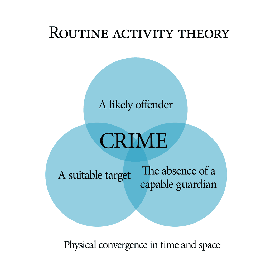 Main tenets of Neoclassical Criminology, 5.5. Neoclassical – SOU-CCJ230 Introduction to the American Criminal Justice System