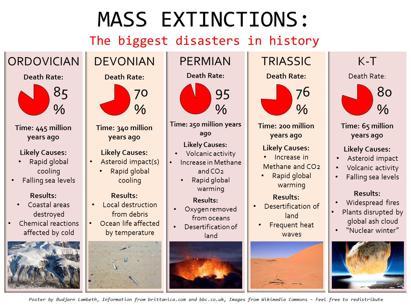 Major extinction events in Earth's history, Big 5 Mass Extinctions Poster by BudCharles on DeviantArt