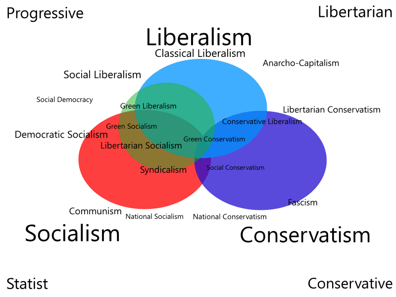Major political ideologies, File:SLECO chart.png