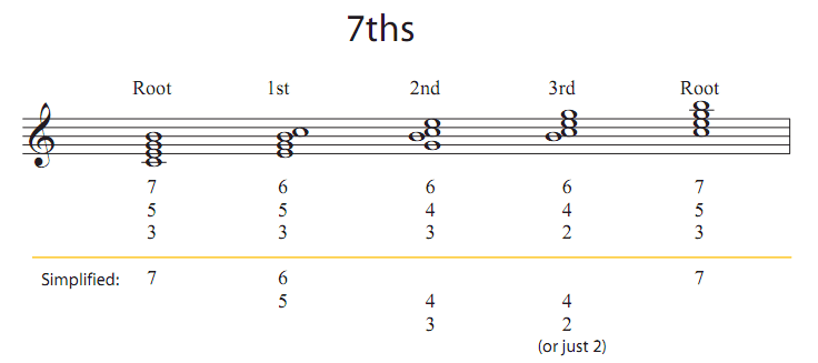 Mastering Jazz Piano Beginners 7th Chords Complete 11 Seventh chords and their inversions | Intro to Musicianship Class Notes