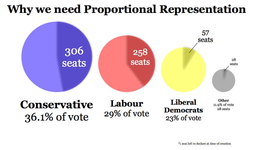 Majoritarian vs proportional systems, Why we need Proportional Representation | An infographic sho… | Flickr