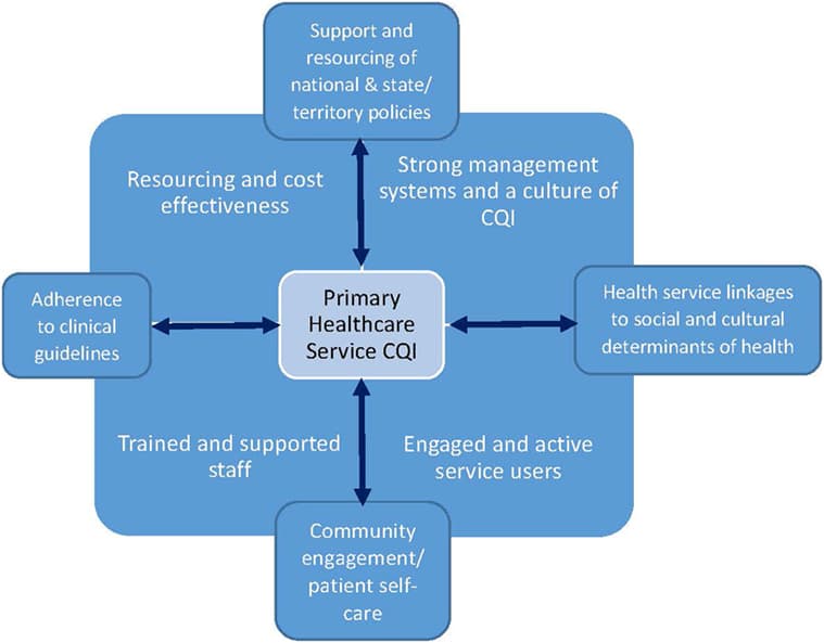 Core concepts and strategies, Frontiers | Continuous Quality Improvement and Comprehensive Primary Health Care: A Systems ...