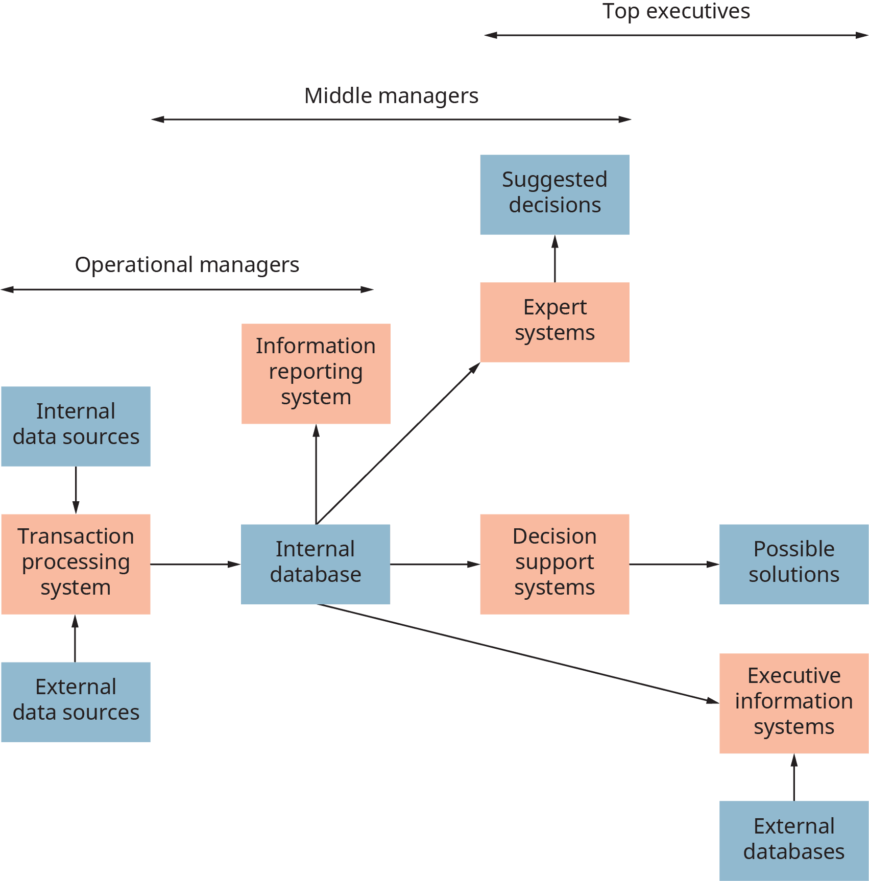 Components and Decision Support, Management Information Systems | OpenStax Intro to Business