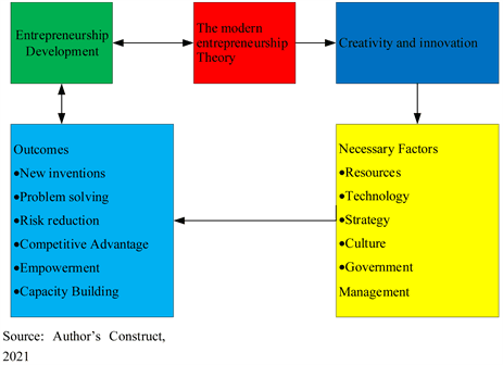 Management of technology for value creation, The Impact of Creativity and Innovation on Entrepreneurship Development: Evidence from Nigeria