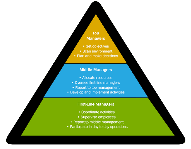 Managerial hierarchy and formal authority, Managers | Introduction to Business
