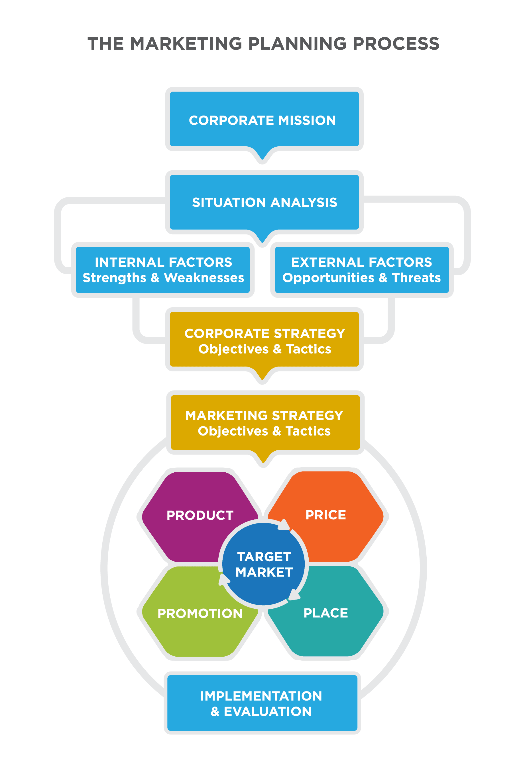 Manufacturers and producers, Creating the Marketing Strategy | Principles of Marketing