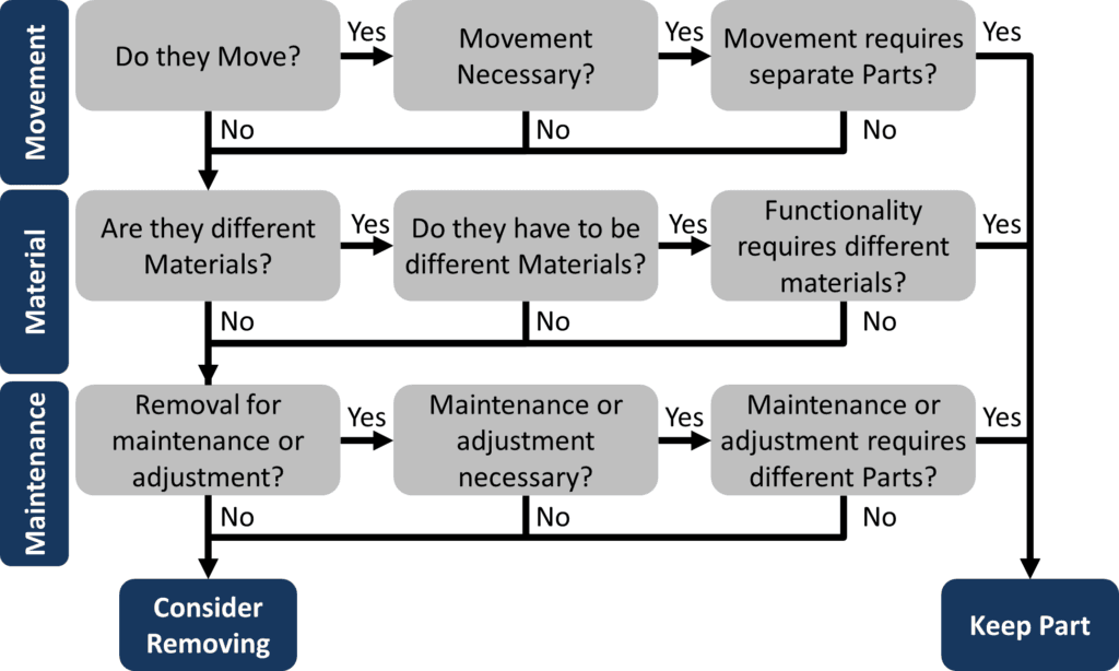 Manufacturing and Assembly Considerations, DFMA Logic Tree Remove Part | AllAboutLean.com