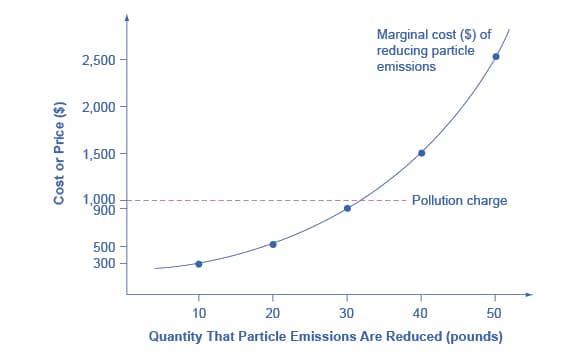 Marginal Analysis and Environmental Protection, Market-Oriented Environmental Tools · Economics