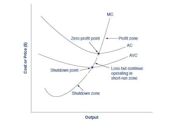 Core Principles and Assumptions, 11.2 How Perfectly Competitive Firms Make Output Decisions – Principles of Microeconomics ...