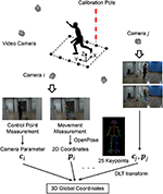 Markerless Systems and Inertial Measurement Units, Frontiers | Evaluation of 3D Markerless Motion Capture Accuracy Using OpenPose With Multiple ...