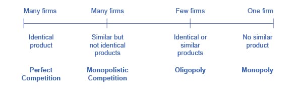 Market Failures, Introduction to Imperfect Competition – Principles of Microeconomics
