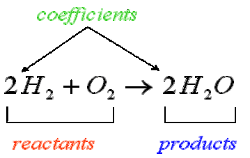 Mass conservation in chemical processes, Reaction Stoichiometry | Boundless Chemistry