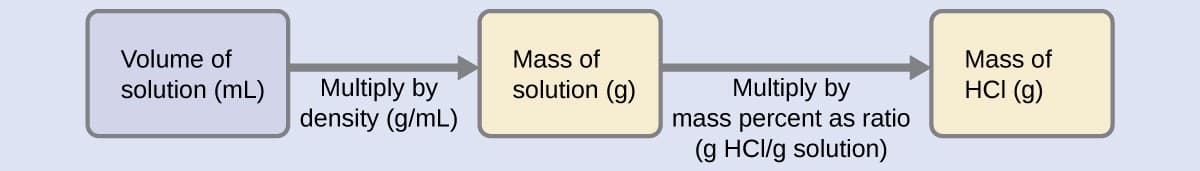 Mass percentage, volume percentage, and mass-volume percentage as solution concentration units, 3.4 Other Units for Solution Concentrations | Chemistry