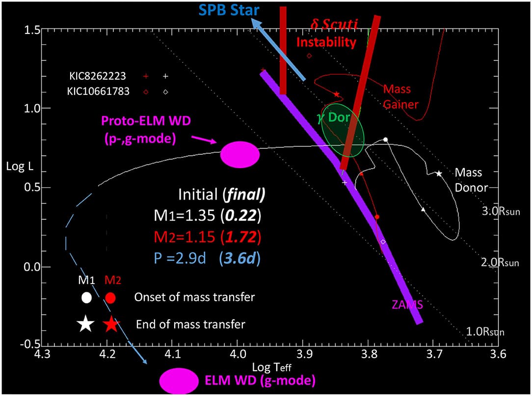 Mass transfer in binary systems, Frontiers | Asteroseismology of Close Binary Stars: Tides and Mass Transfer