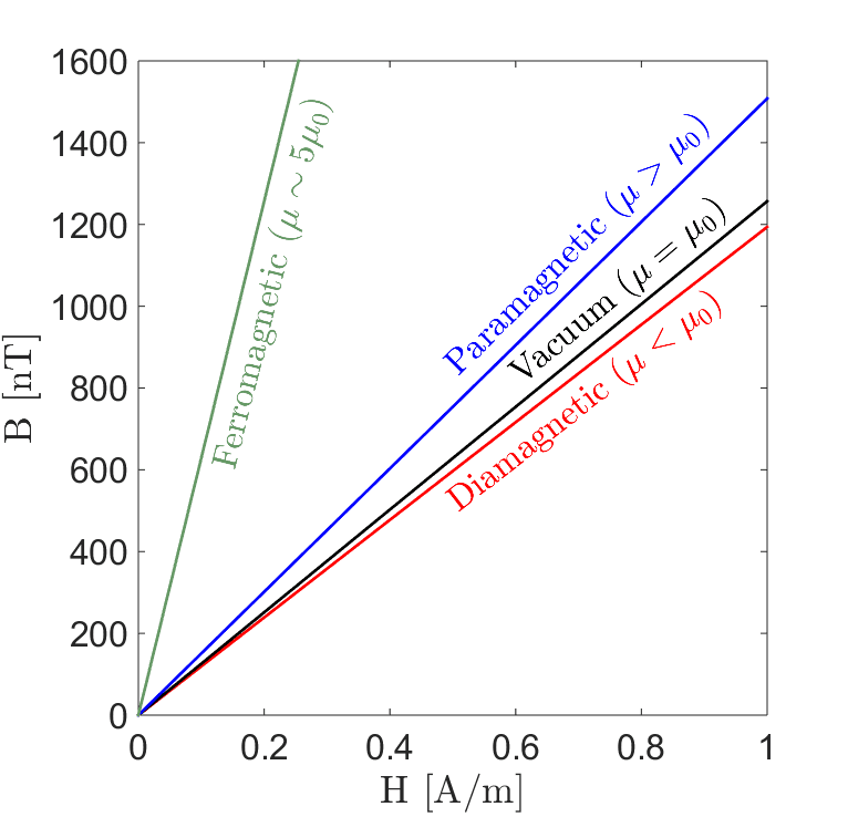 Mathematical formulation, Magnetic Permeability — Electromagnetic Geophysics