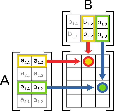 Definition and notation, Matrix Multiplication For Dummies