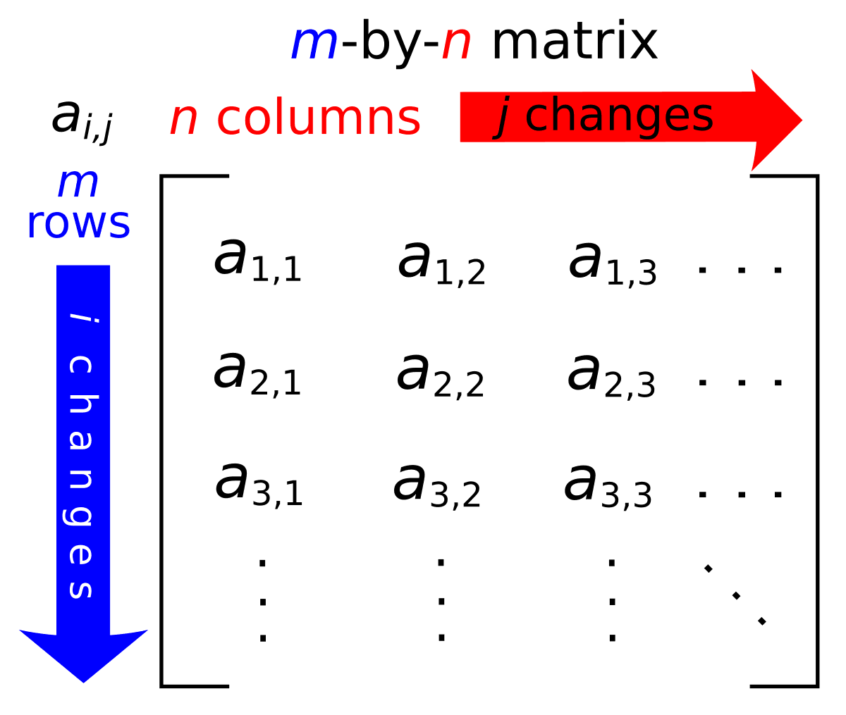Matrix addition and subtraction, Matrix (mathematics) - Wikipedia