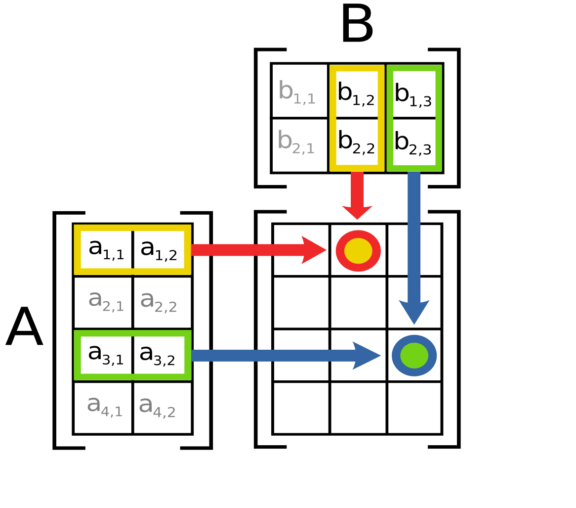 Definition and Notation, File:Matrix multiplication diagram 2.svg - Wikimedia Commons
