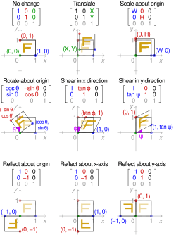 Definition and Representation, Transformation matrix - Wikipedia