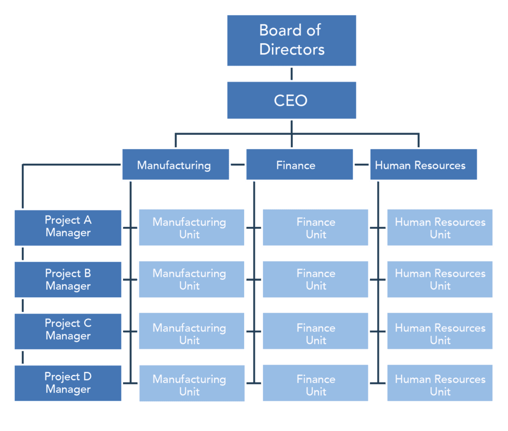 Matrix structure in organizational design, Authority and Accountability | Human Resources Management