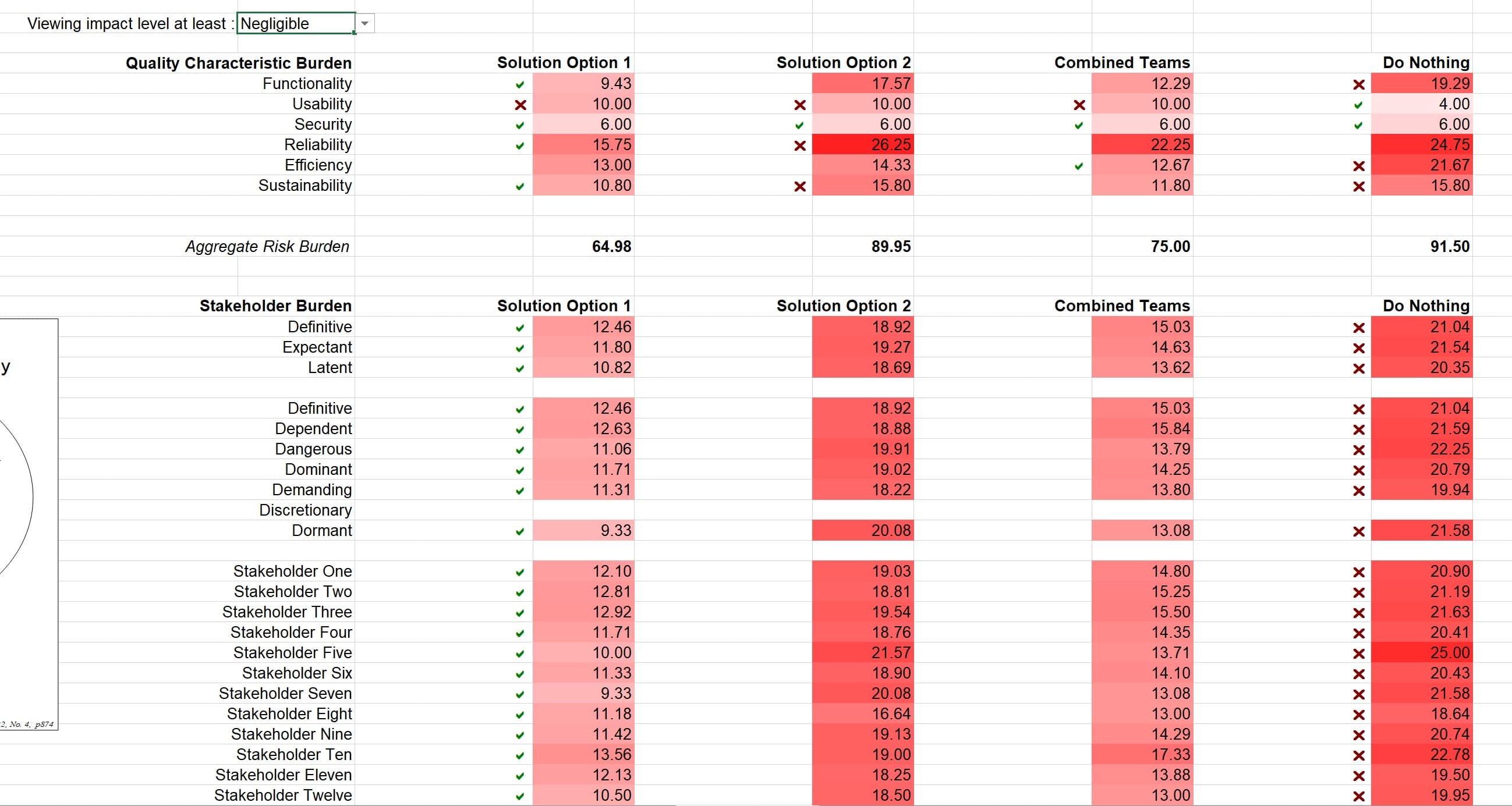 Maximizing Shareholder Value and Time Value of Money, trade-off analysis