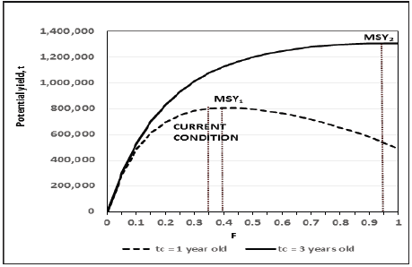 Maximum sustainable yield in fisheries, Maximum Sustainable Yield, Maximum Economic Yield and Sustainability in Fisheries|crimson ...