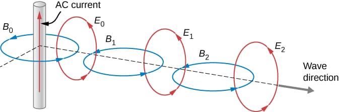 Maxwell's Equations and Electromagnetic Theory | History...