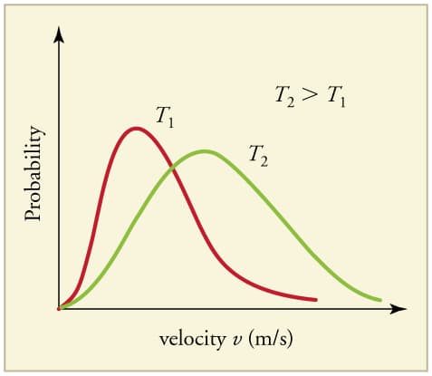 Maxwell-Boltzmann distribution, Kinetic Theory | Boundless Physics
