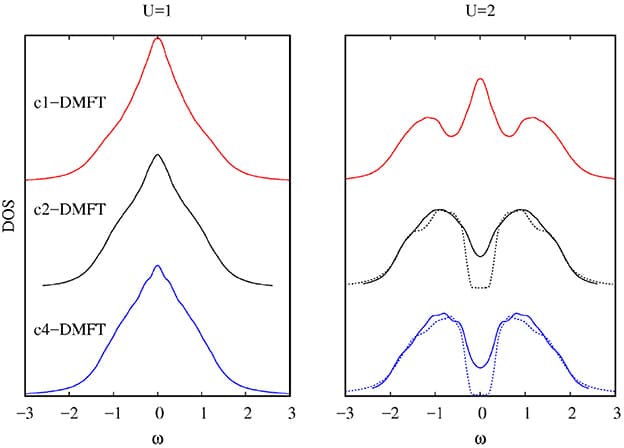 Basic principles, Frontiers | Solving the Multi-site and Multi-orbital Dynamical Mean Field Theory Using Density ...